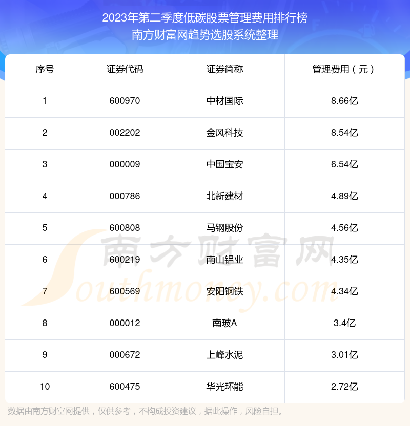 低碳股票管理费用排行榜前十（2023年第二季度）