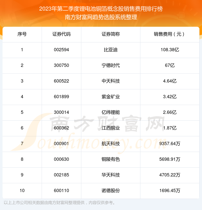 >2023年第二季度锂电池铜箔概念股销售费用排行榜前十（附名单）