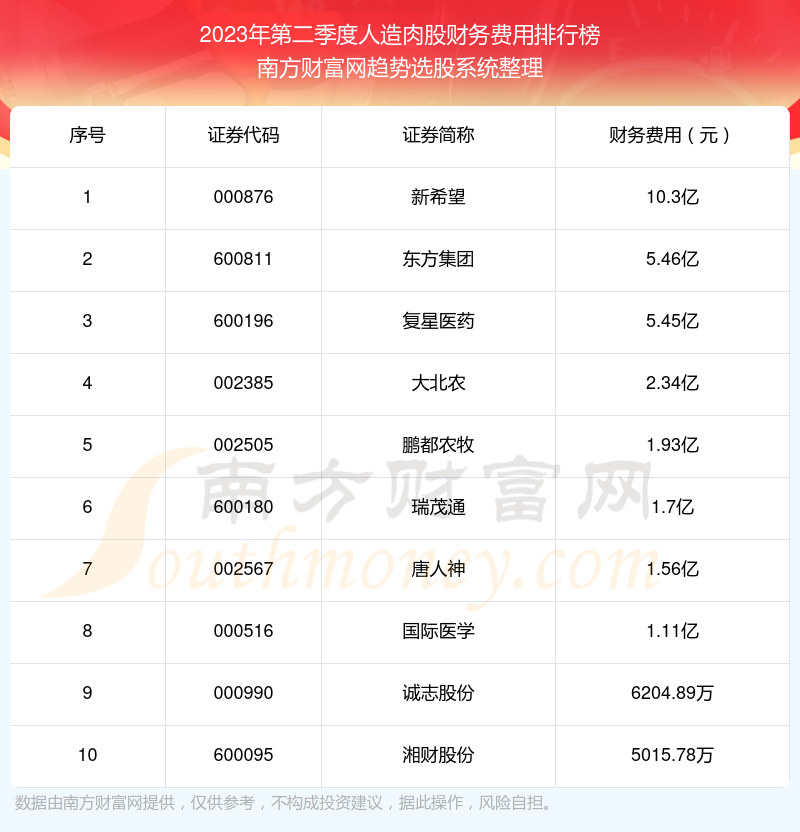 人造肉股|2023年第二季度财务费用十大排名