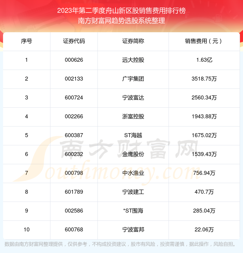 2023年第二季度：舟山新区股销售费用排行榜来啦！