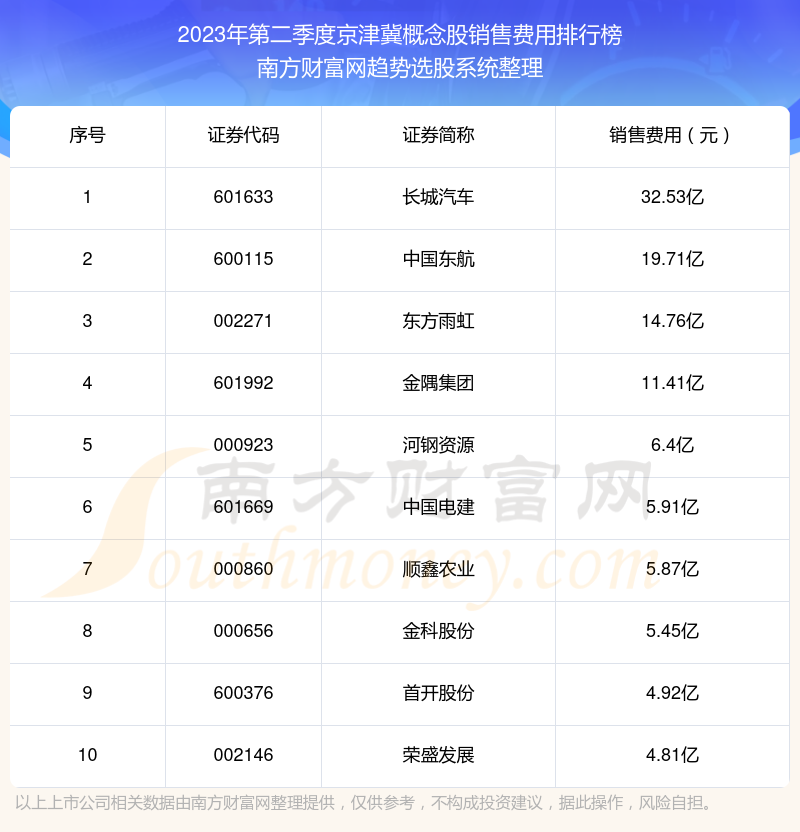 >京津冀概念股|2023年第二季度销售费用前十榜单