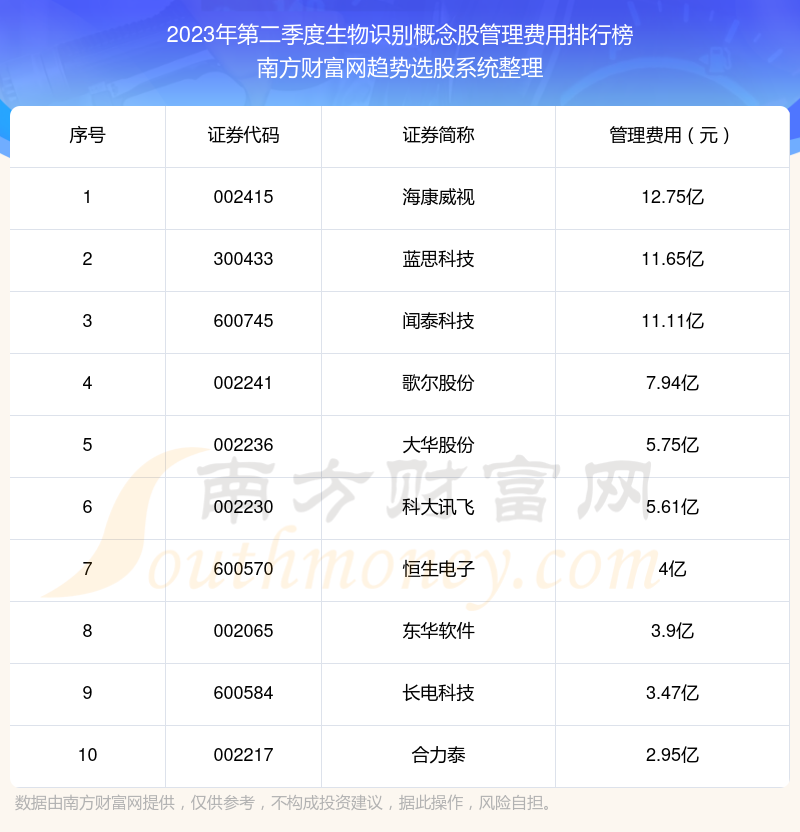 生物识别概念股管理费用排行榜前十名单（2023年第二季度）