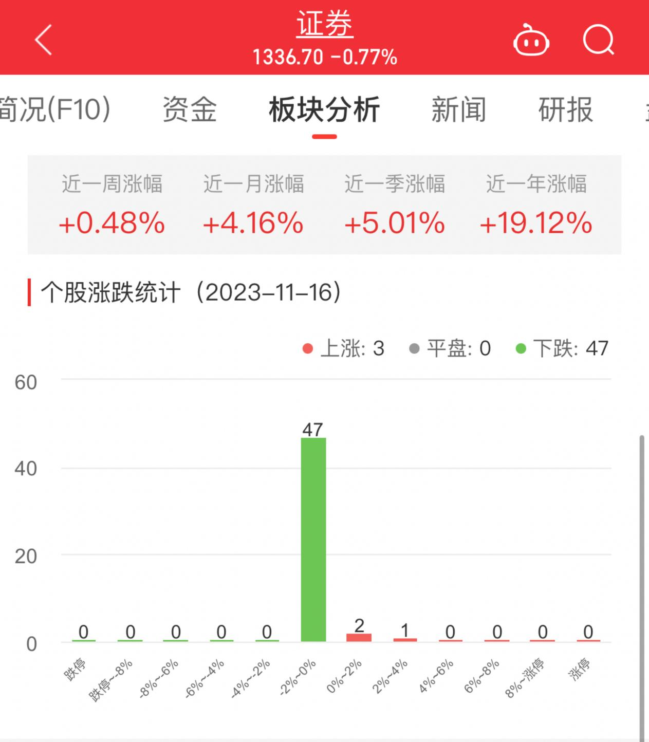 证券板块跌0.77% 方正证券涨2.58%居首