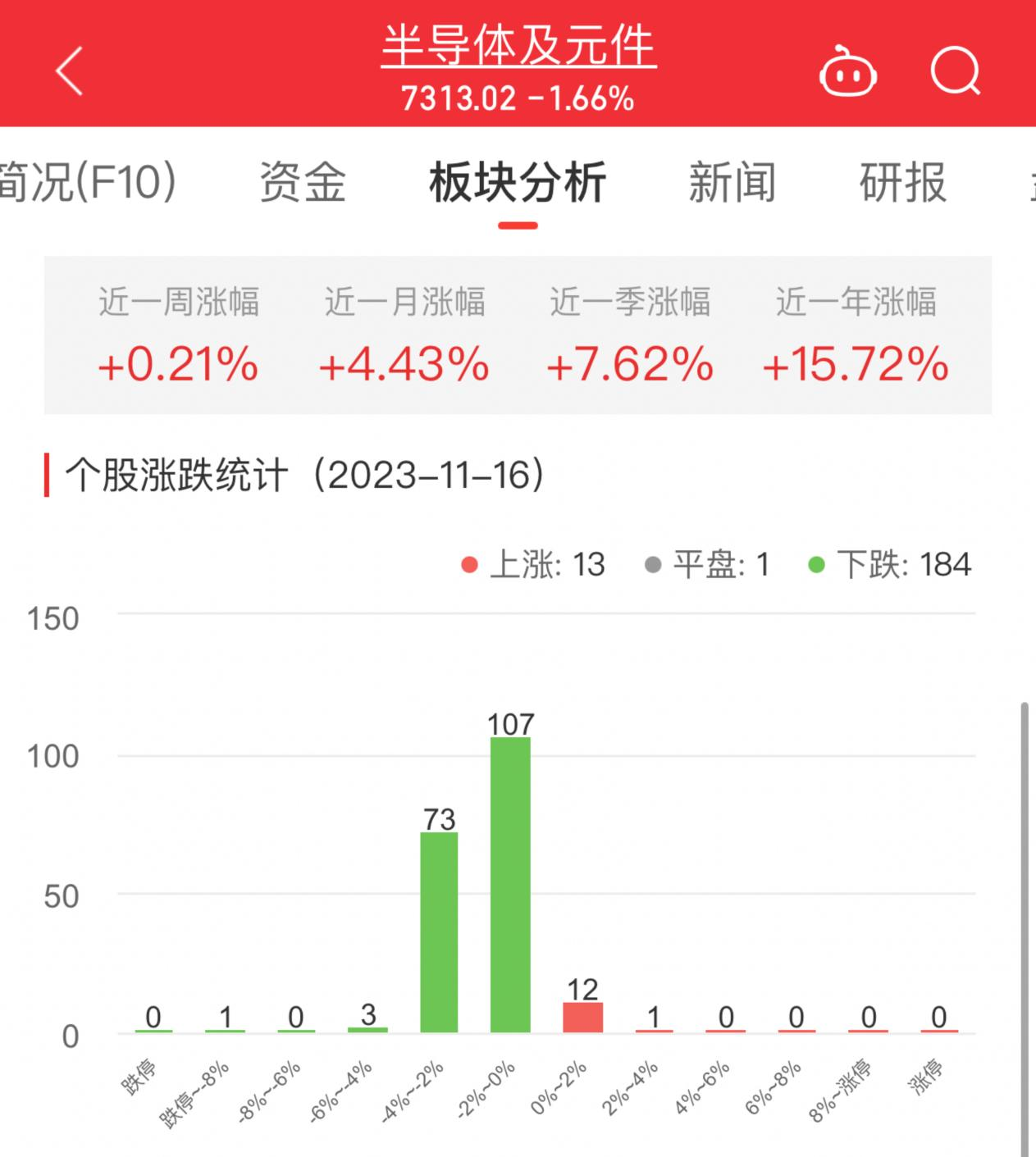 半导体板块跌1.66% 大港股份涨2.53%居首