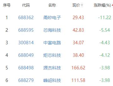 半导体板块跌1.66% 大港股份涨2.53%居首