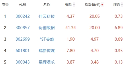 网络游戏板块涨0.77% 佳云科技涨20.05%居首