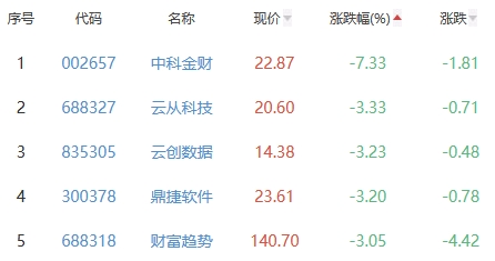 ChatGPT概念板块涨0.65% 开普云涨15.25%居首