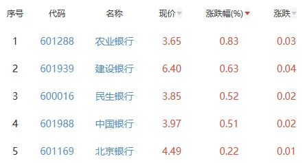 银行板块跌0.24% 农业银行涨0.83%居首