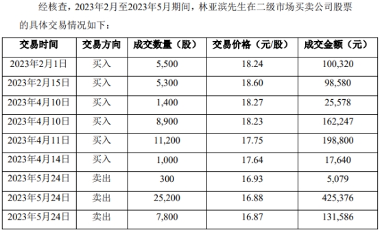 >龙净环保独董之子短线交易 高买低卖亏4万元