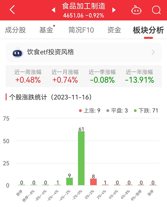 食品加工制造板块跌0.92% 莲花健康涨3.31%居首