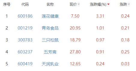 食品加工制造板块跌0.92% 莲花健康涨3.31%居首