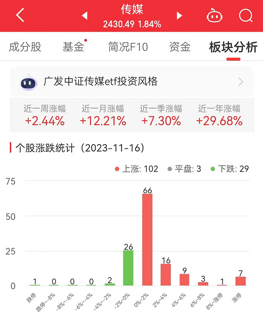 >传媒板块涨1.84% 佳云科技涨20.05%居首