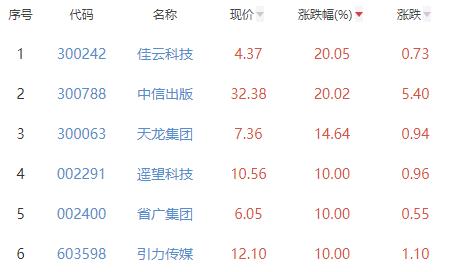 传媒板块涨1.84% 佳云科技涨20.05%居首