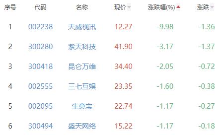 传媒板块涨1.84% 佳云科技涨20.05%居首