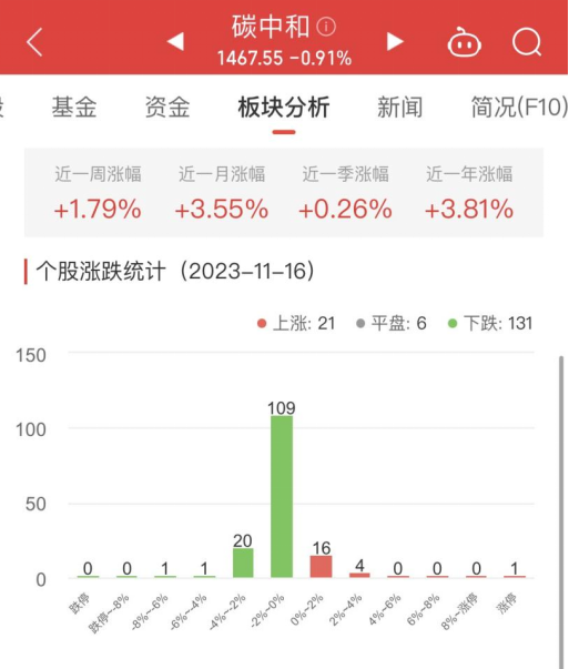 >碳中和板块跌0.91% 西陇科学涨10.01%居首