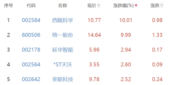 碳中和板块跌0.91% 西陇科学涨10.01%居首