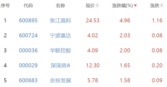 房地产开发板块跌0.48% 张江高科涨4.96%居首