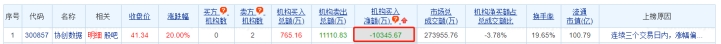 >协创数据涨20% 三个交易日机构净卖出1.03亿元