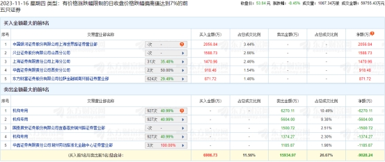 至正股份跌8.45% 机构净卖出1.32亿元