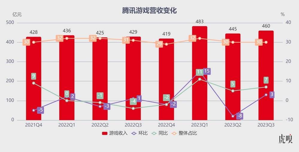 微信扛着腾讯走