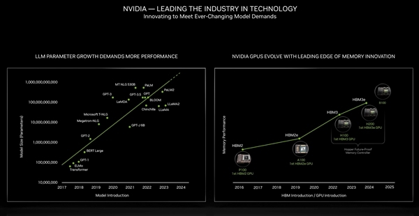 搞定1730亿参数大语言模型！NVIDIA下代巨型GPU露出獠牙