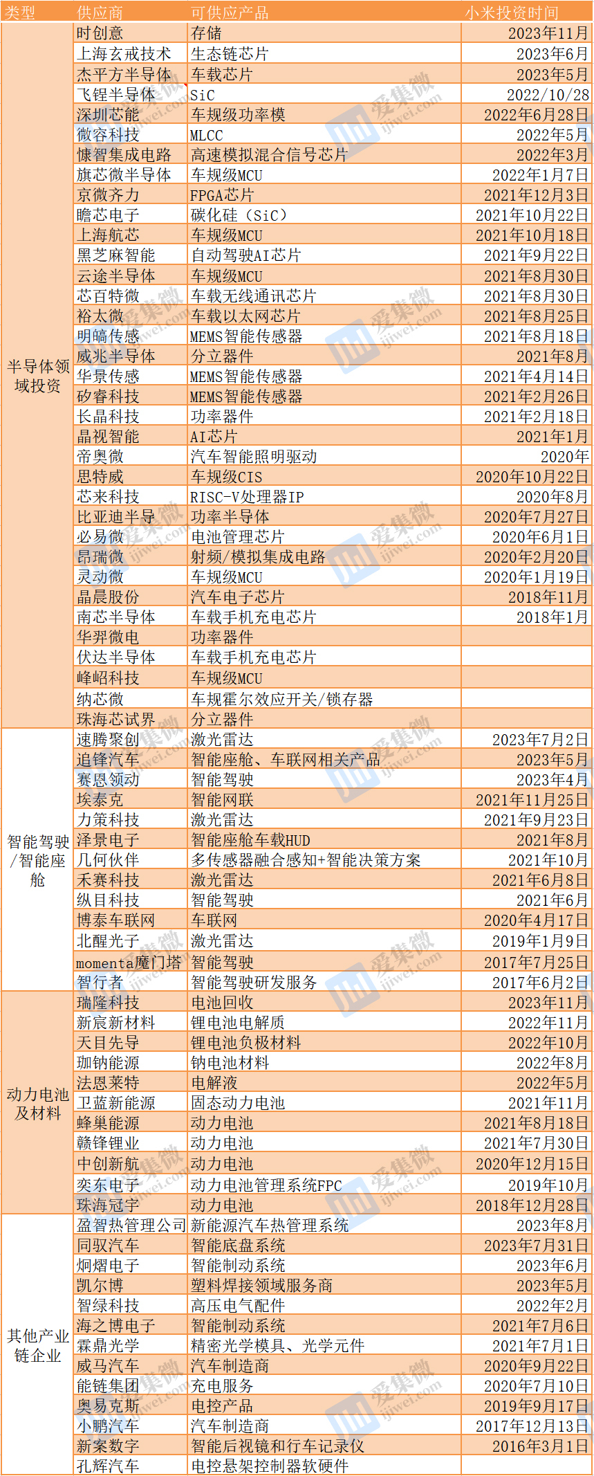 超46家A股公司实锤供货 小米汽车供应商还有谁？