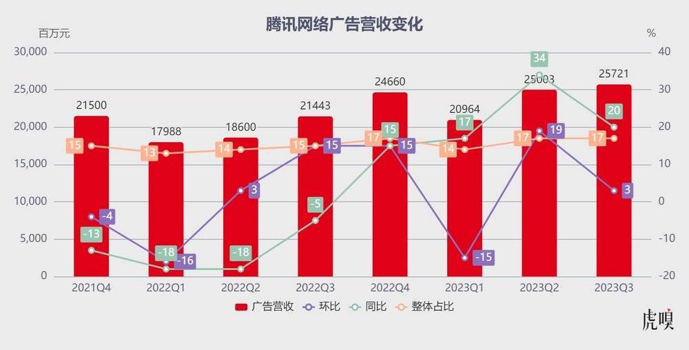 微信扛着腾讯走