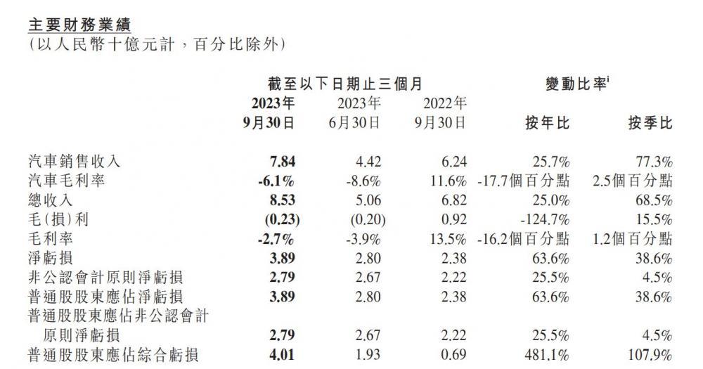 第三季度净亏损38.9亿元：“增收不增利”的小鹏汽车怎么了？