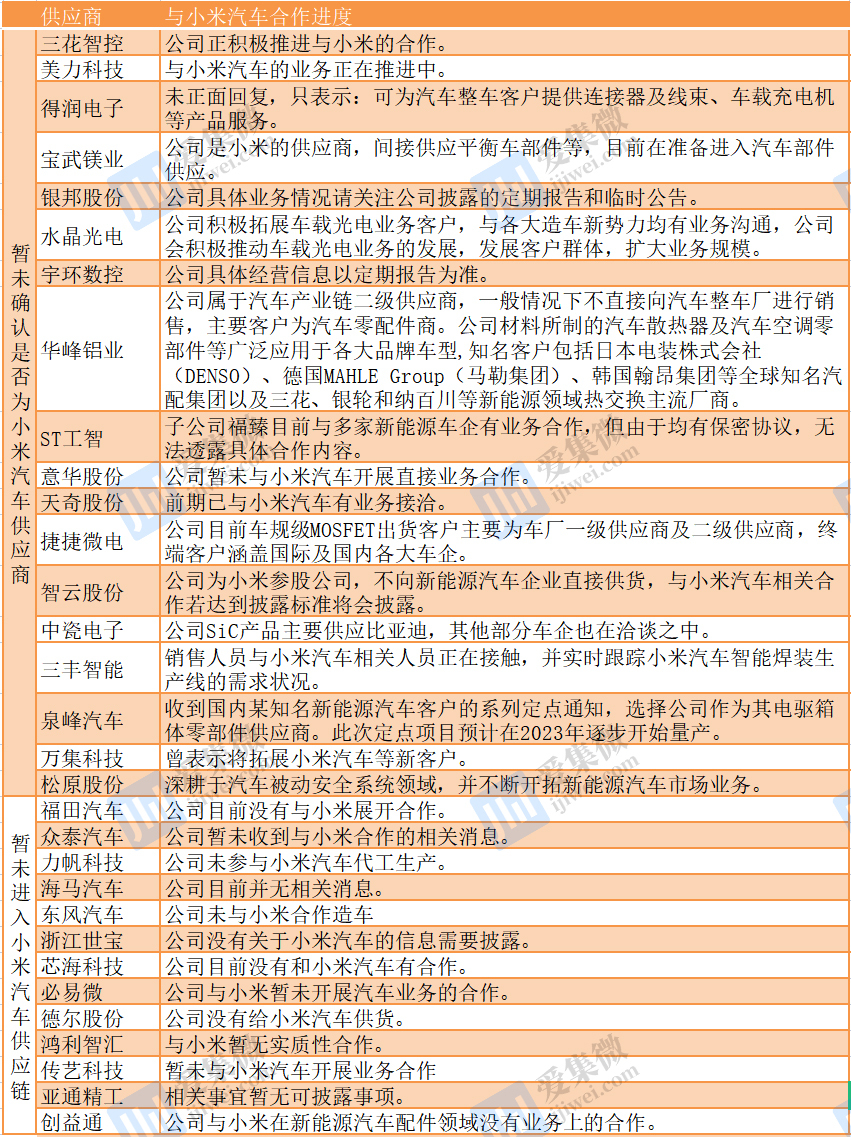 超46家A股公司实锤供货 小米汽车供应商还有谁？