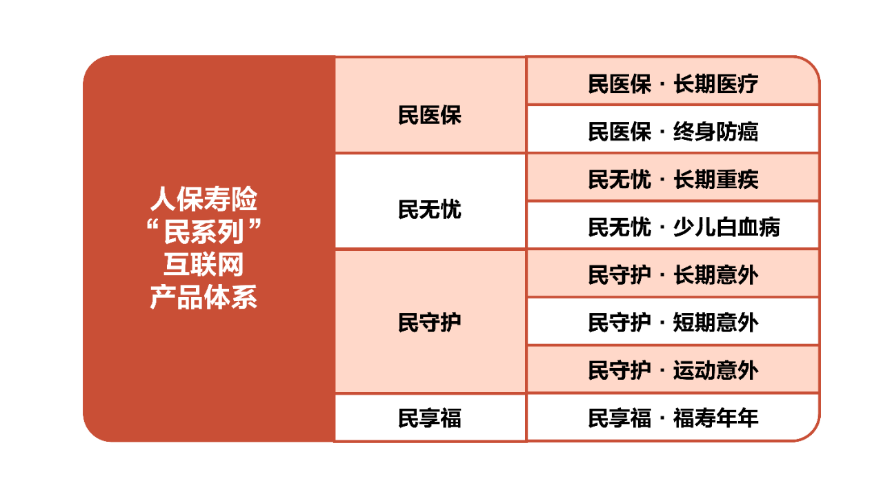 人保寿险重磅打造“民系列”互联网专属，保险产品，期许病有所医、老有所养