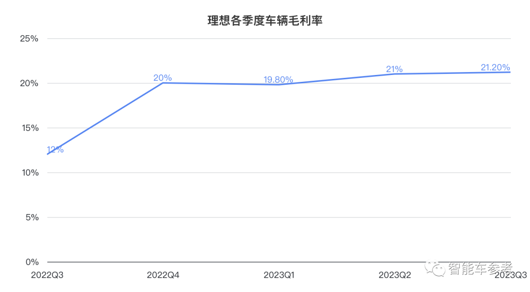 理想日销破千日赚三千万！李想：面对华为0抱怨