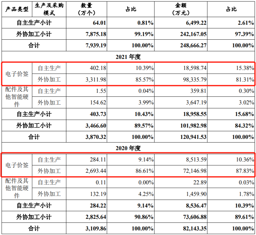 电子价签出海，汉朔科技境外收入超九成、涉多起境外专利纠纷