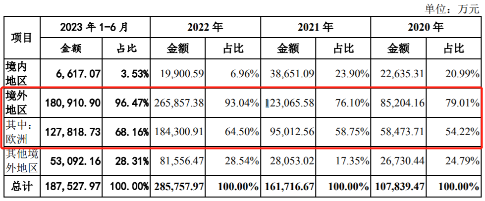 电子价签出海，汉朔科技境外收入超九成、涉多起境外专利纠纷