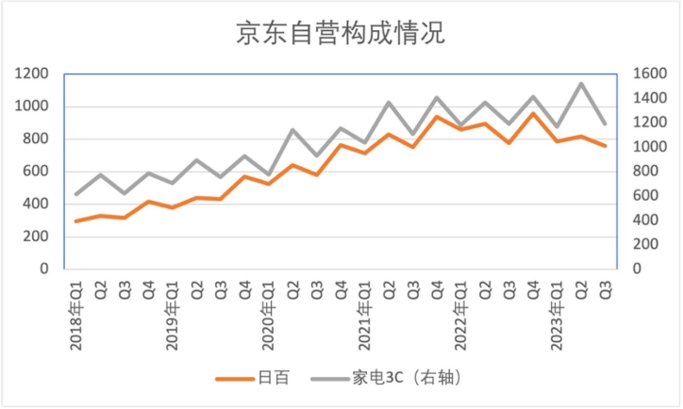 转轨尚未成功，京东仍需努力