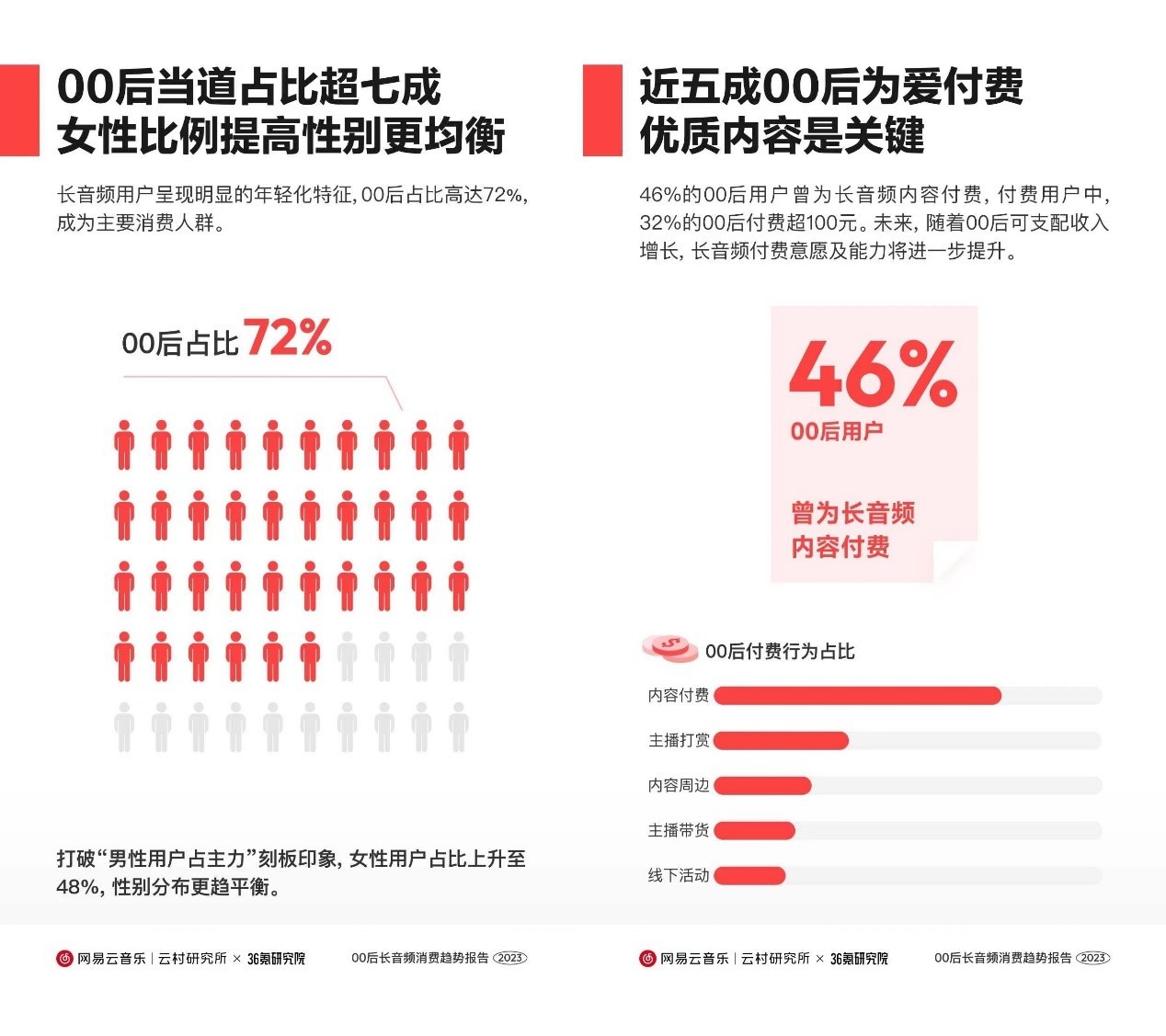 >网易公布2023年Q3财报：净收入273亿元，净利润86亿元