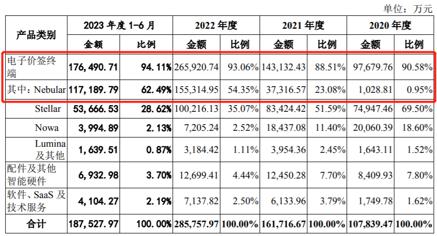 电子价签出海，汉朔科技境外收入超九成、涉多起境外专利纠纷