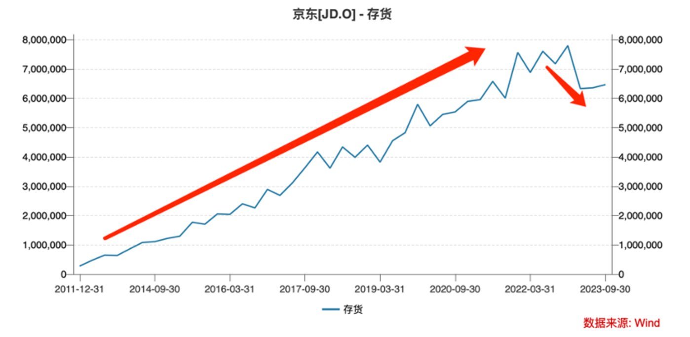 转轨尚未成功，京东仍需努力