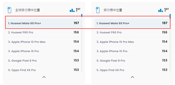 华为Mate 60 Pro+ DXO影像得分157：遥遥领先iPhone 15