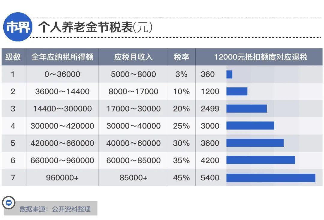 银行疯抢“个人养老金”