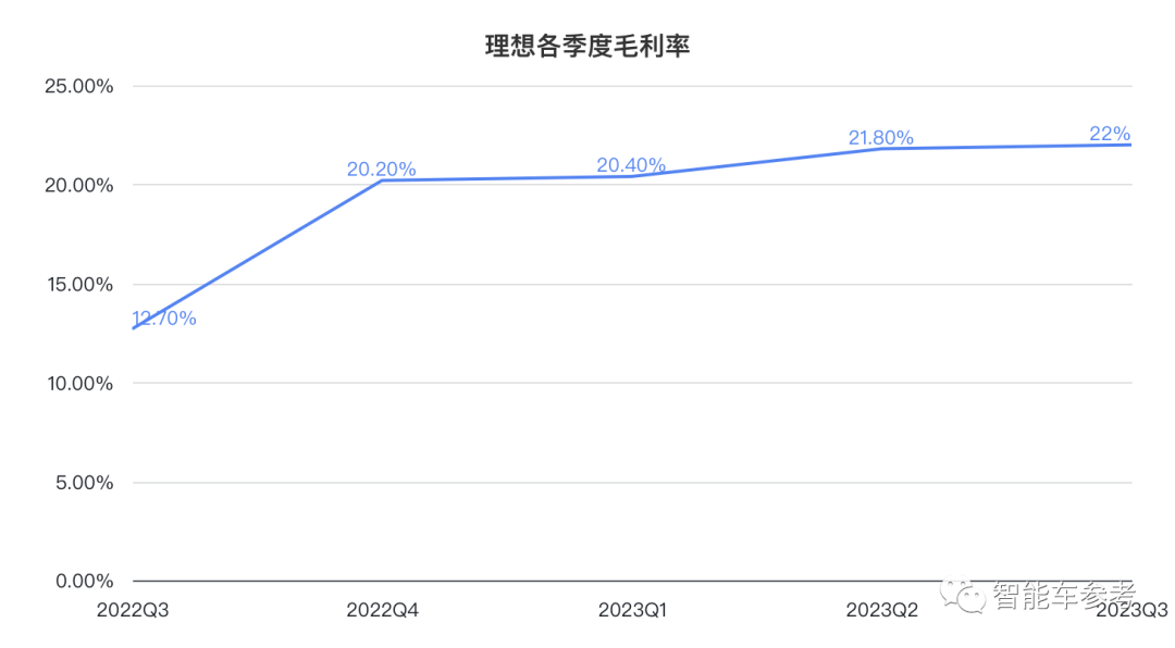 理想日销破千日赚三千万！李想：面对华为0抱怨