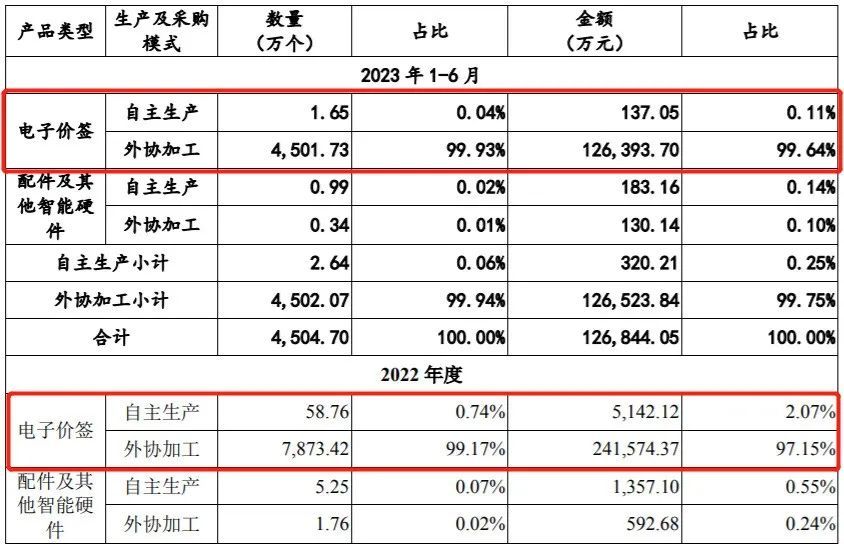 电子价签出海，汉朔科技境外收入超九成、涉多起境外专利纠纷