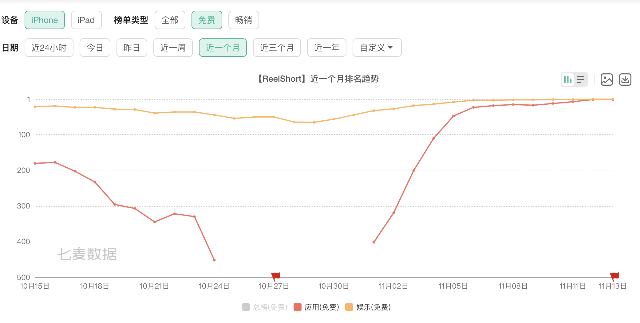 Reelshort冲上美iOS娱乐榜第一，中文在线半个月股价翻倍