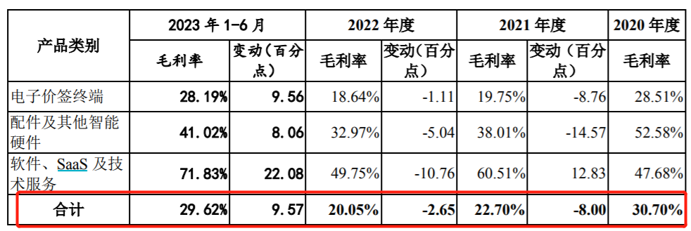 电子价签出海，汉朔科技境外收入超九成、涉多起境外专利纠纷