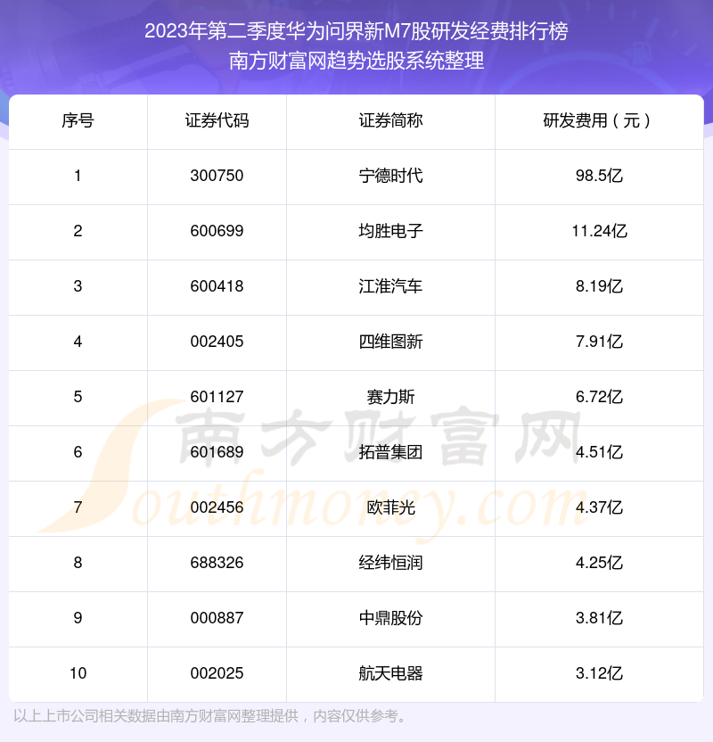 华为问界新M7股研发经费10大排名（2023年第二季度）