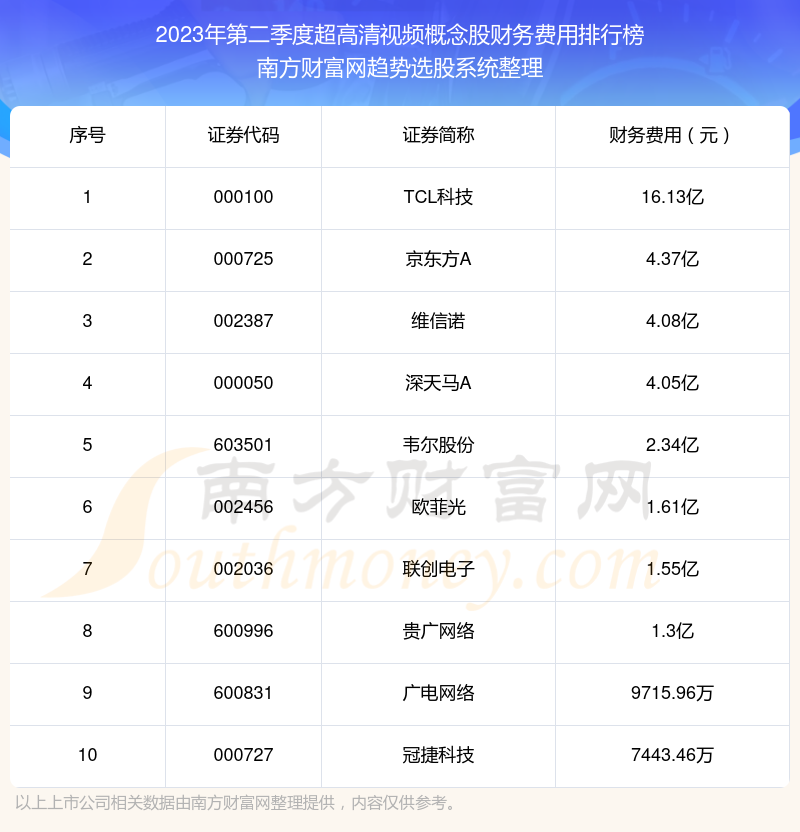 >2023年第二季度：超高清视频概念股财务费用前十榜单