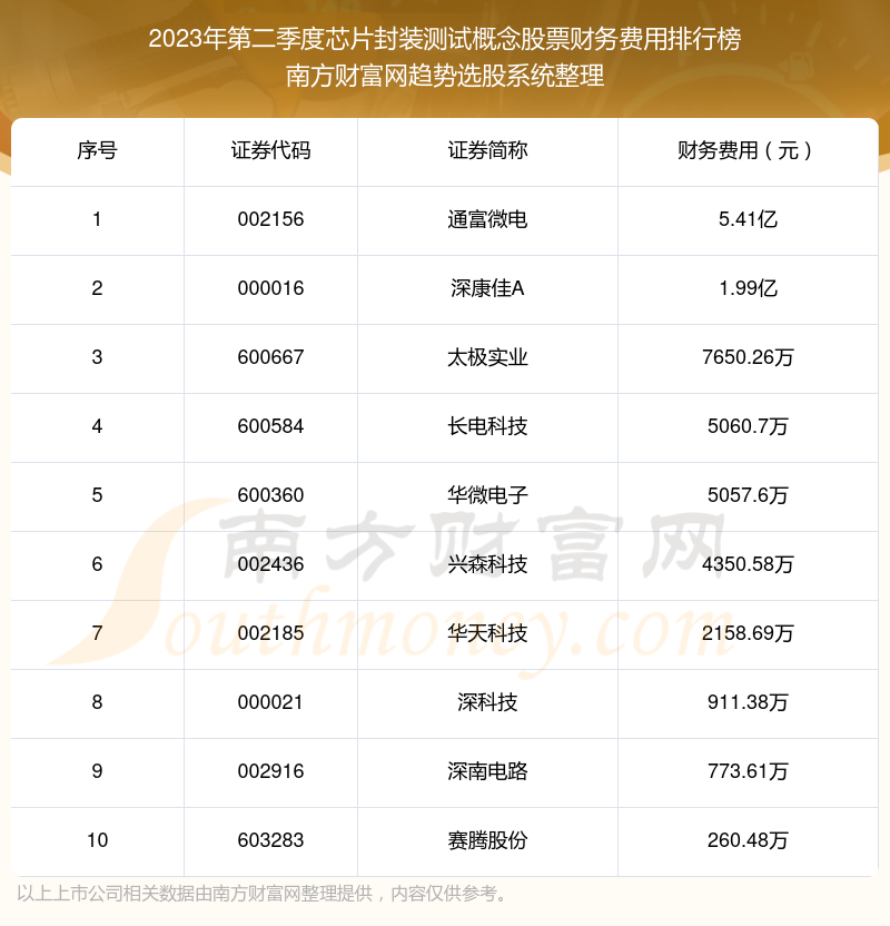 芯片封装测试概念股票10强：2023年第二季度财务费用排名