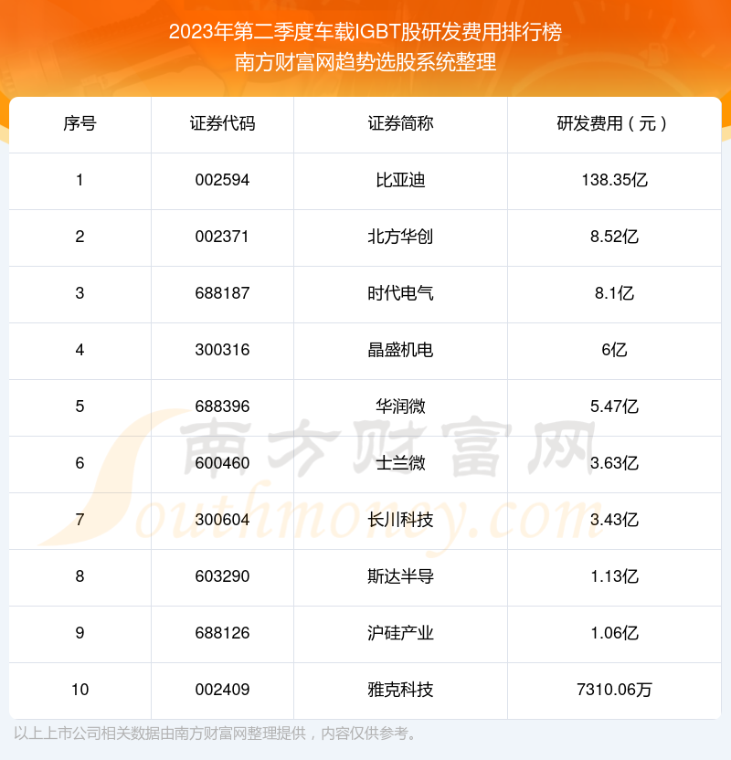 >【车载IGBT股】2023年第二季度研发费用前十榜单