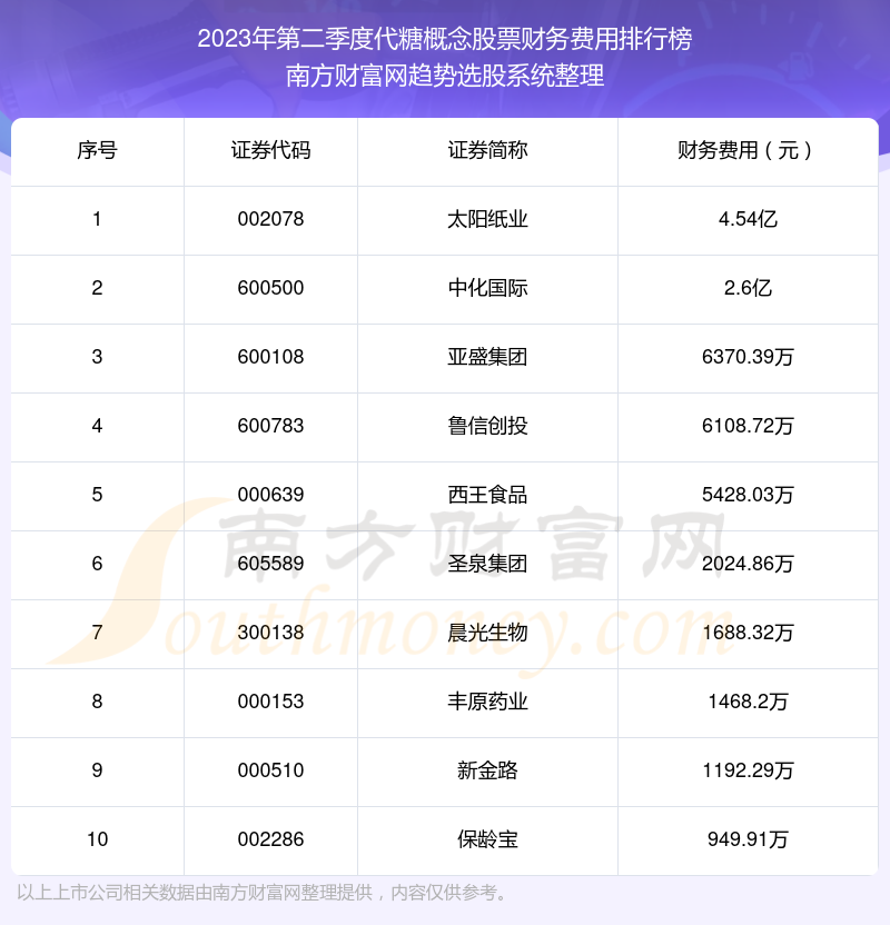 >代糖概念股票财务费用排行榜来啦！（2023年第二季度）