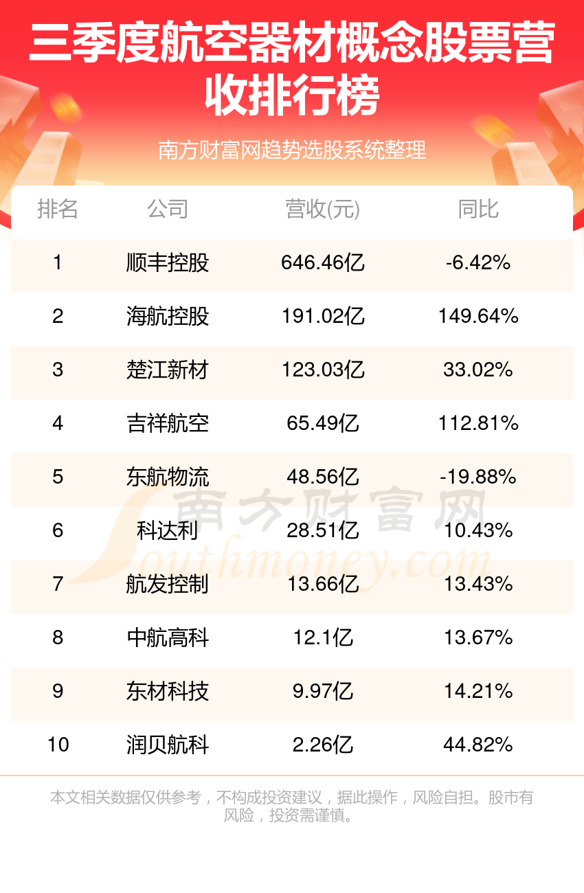 >航空器材排行榜-TOP10航空器材概念股票营收排名(第三季度)