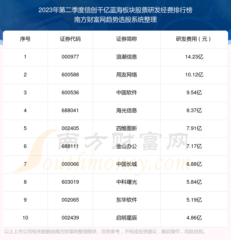 2023年第二季度：信创千亿蓝海板块股票研发经费前十榜单